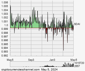 1 Year Multi Collateral DAI Historical Price Chart