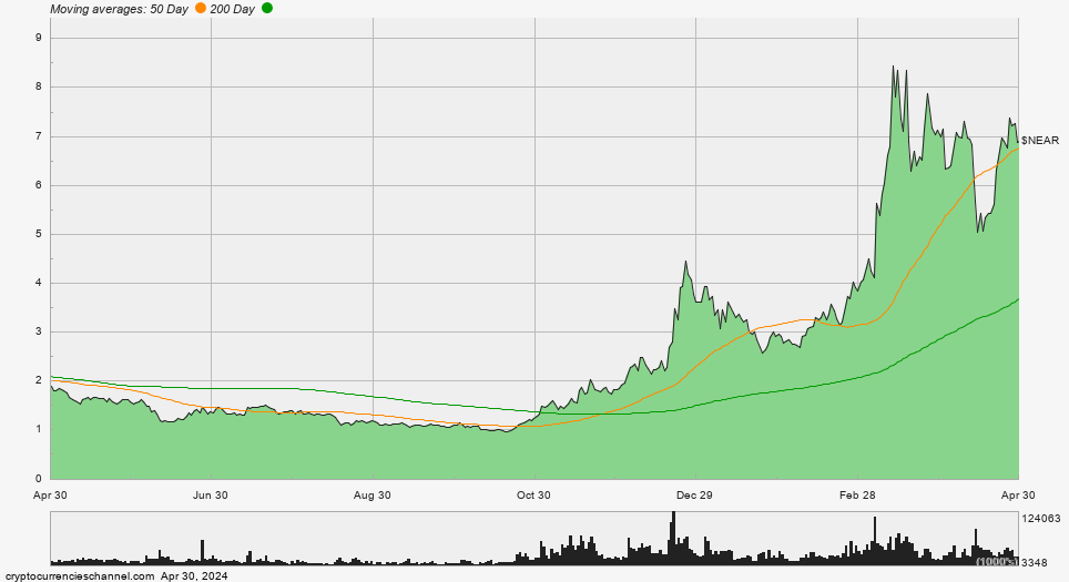 NEAR Protocol One Year Historical Price Chart