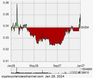 1 Year NEM Historical Price Chart