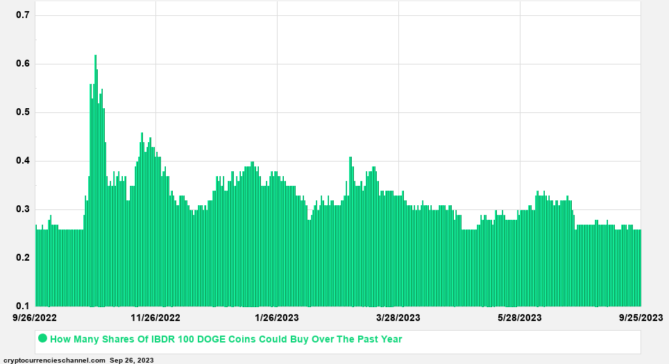 Ishares Ibonds Dec 2026 Term Corporate Etf Shares In Dogecoin