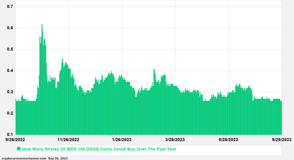 Ishares Ibonds Dec 2027 Term Corporate Etf Shares In Dogecoin