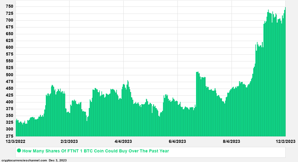 Fortinet Shares In Bitcoin