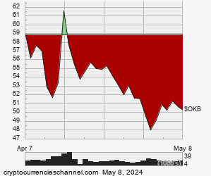 1 Month OKB Historical Price Chart