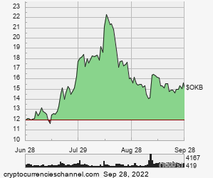 1 Quarter OKEx Utility Token Historical Price Chart