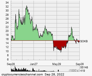 1 Year OKEx Utility Token Historical Price Chart