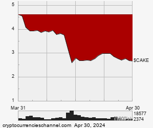 1 Month PancakeSwap Historical Price Chart