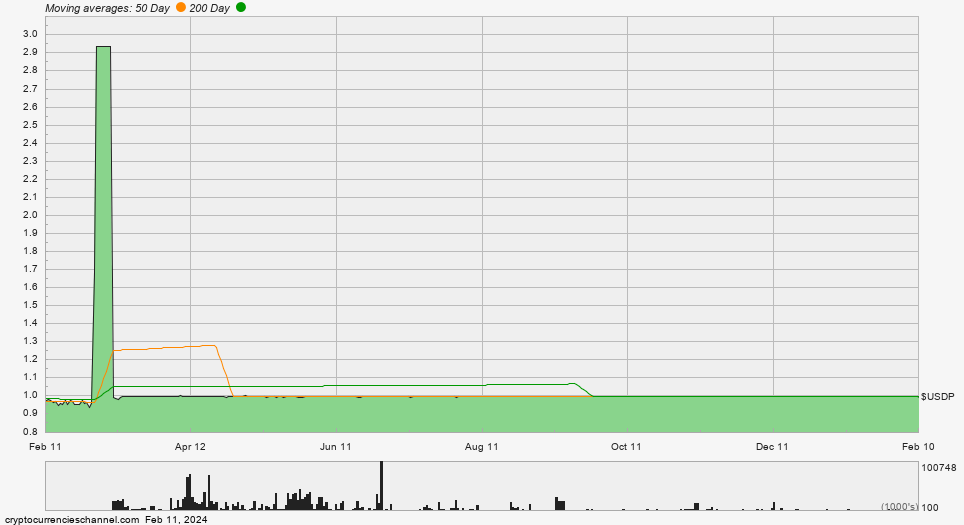 Pax Dollar One Year Historical Price Chart