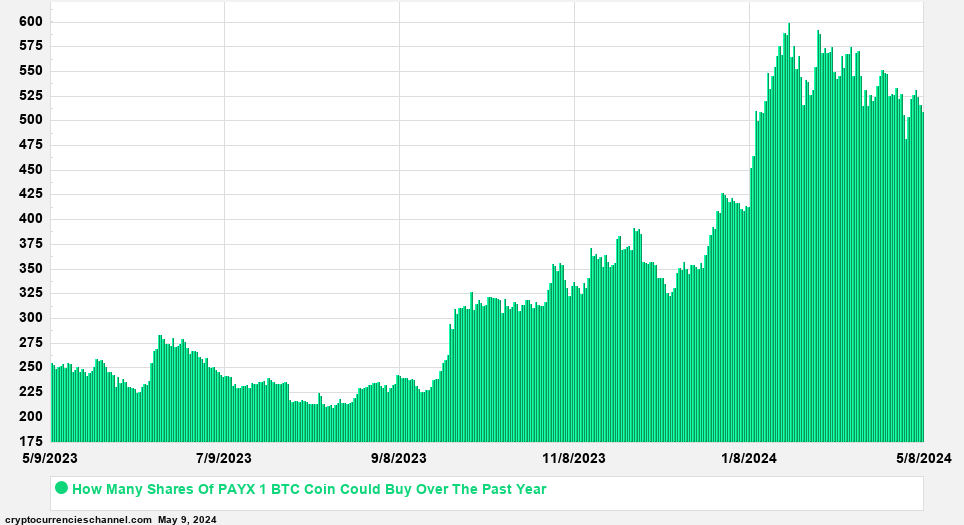 Paychex Shares In Bitcoin