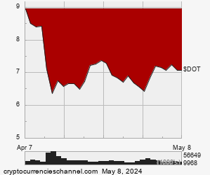 1 Month Polkadot Historical Price Chart