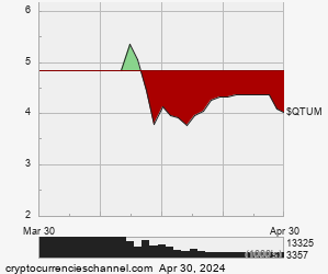 1 Month Qtum Historical Price Chart