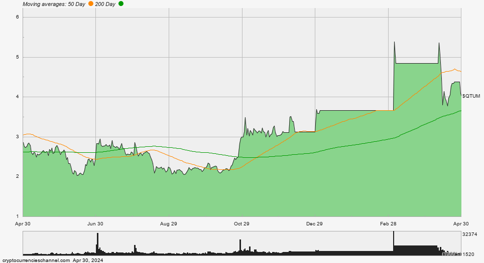 Qtum One Year Historical Price Chart