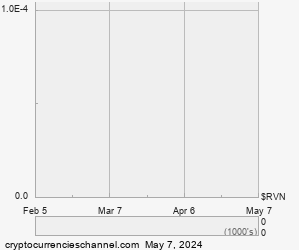 1 Quarter Ravencoin Historical Price Chart