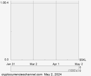 1 Quarter SKALE Historical Price Chart