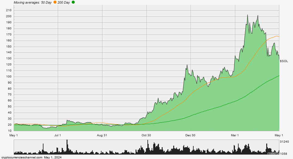 Solana One Year Historical Price Chart