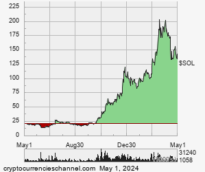 1 Year Solana Historical Price Chart
