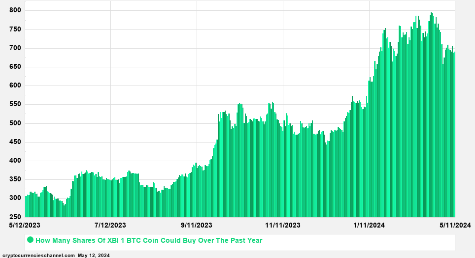 SPDR Series Trust - S&P Biotech ETF Shares In Bitcoin