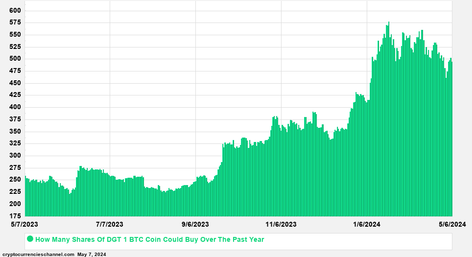 SPDR Series Trust - SPDR Global Dow ETF Shares In Bitcoin