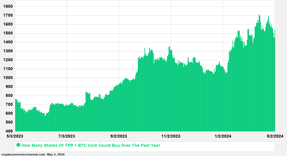 Tapestry Shares In Bitcoin