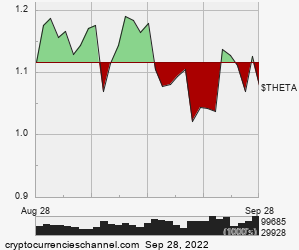 1 Month Theta Token Historical Price Chart