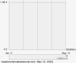 1 Month WEMIX Historical Price Chart