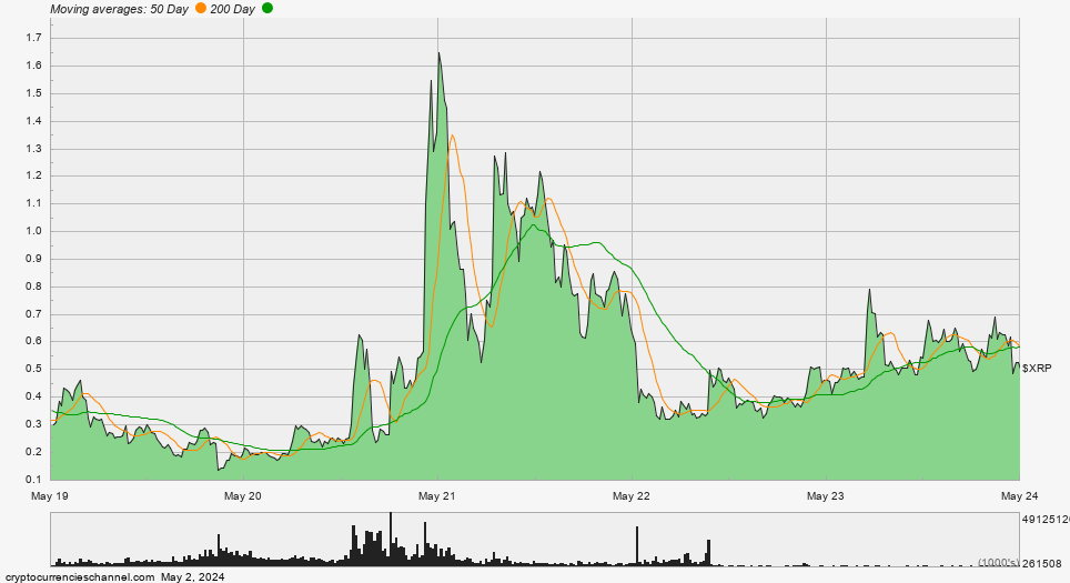 XRP Five Year Historical Price Chart