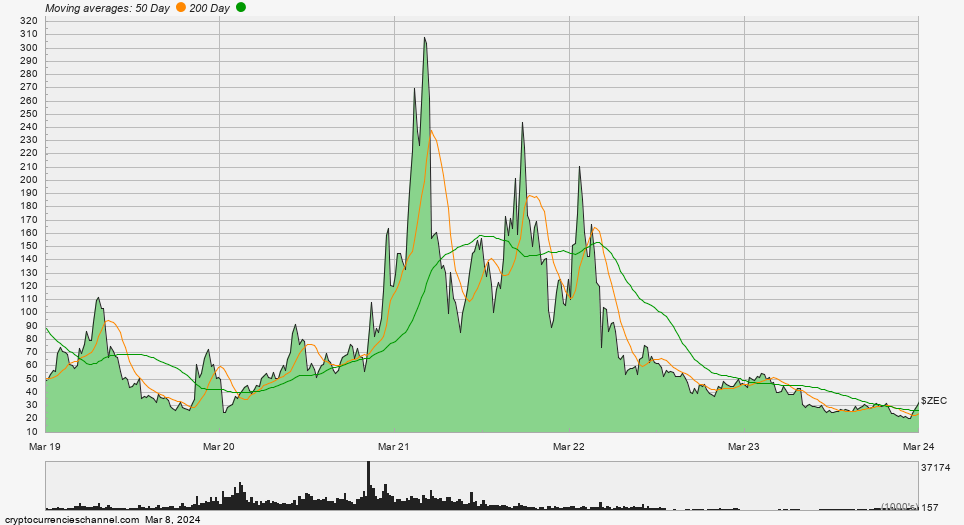 Zcash Five Year Historical Price Chart