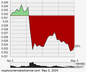 1 Month Zilliqa Historical Price Chart